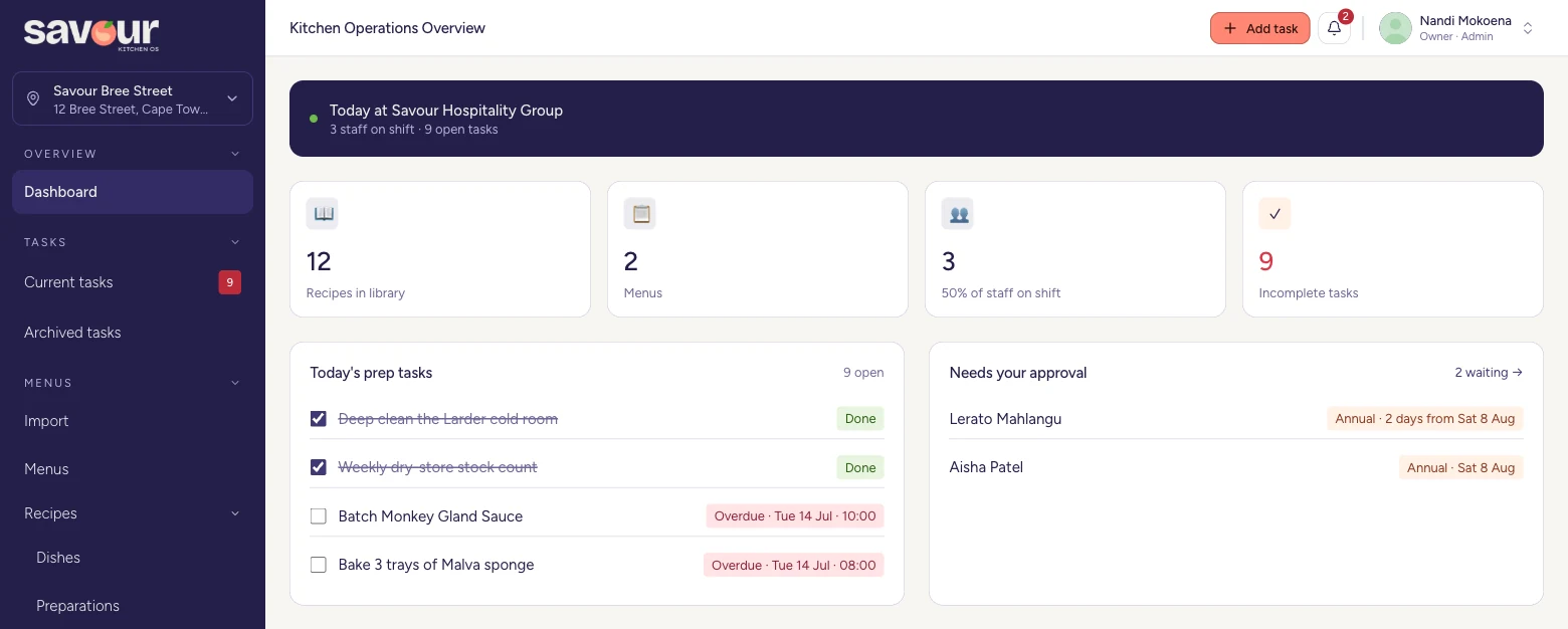 The Savour dashboard: today's prep tasks with two marked done and two overdue, counts for recipes, menus and staff on shift, and a queue of leave requests waiting for approval.